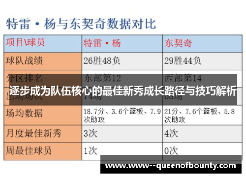 逐步成为队伍核心的最佳新秀成长路径与技巧解析